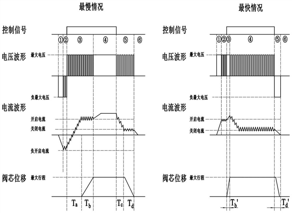 A control method of dynamic characteristics of on-off valve based on compound pwm