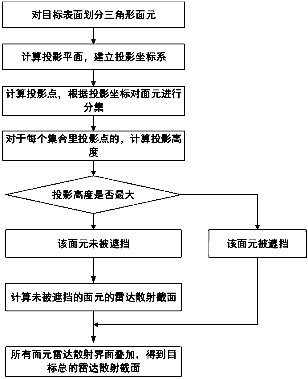 Projection method-based high-frequency electromagnetic shielding judgement method