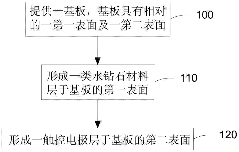 Touch panel structure with diamond-like material and manufacturing method for same