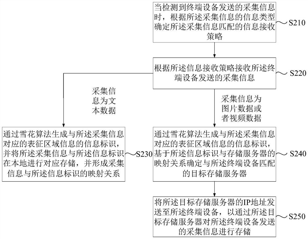 Information storage method and device, equipment and storage medium