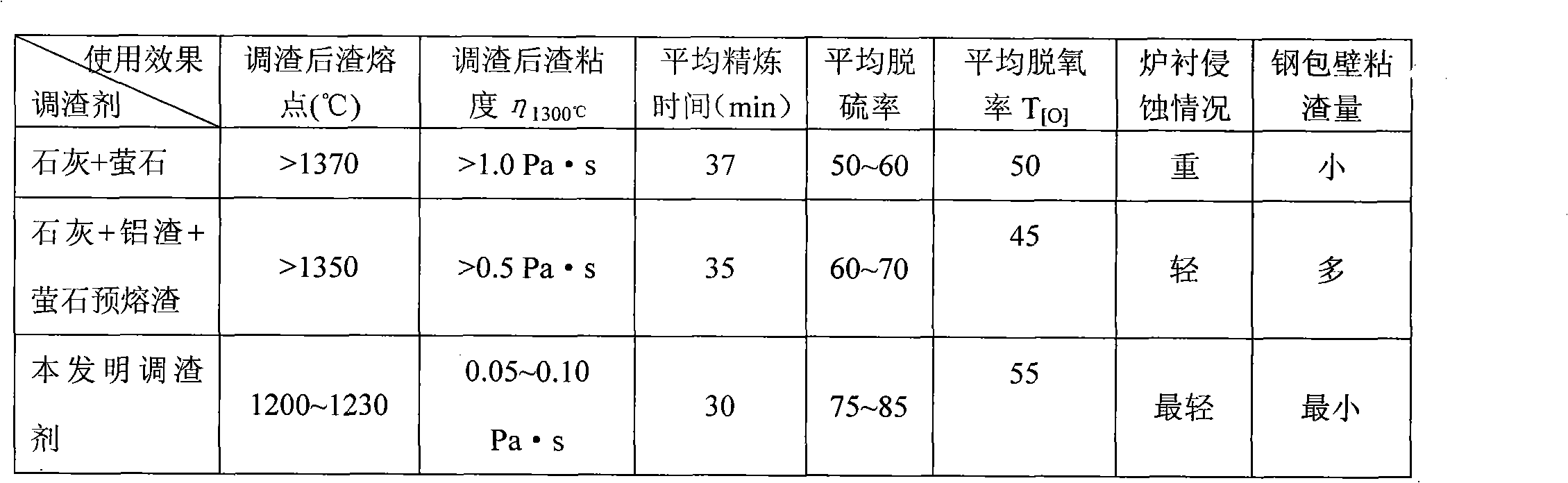 Ladle refining slag modifier, preparation method and slag modifying method