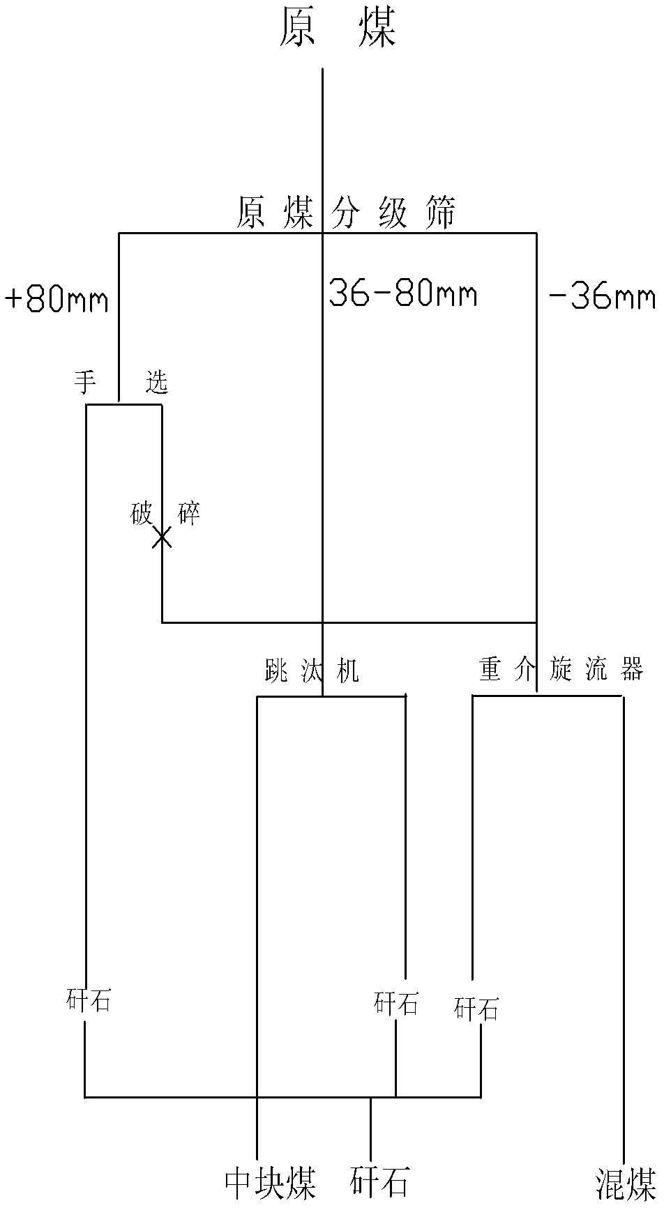 Graded washing process for raw coal