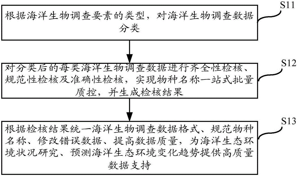 Rapid checking method and apparatus for marine organism survey data