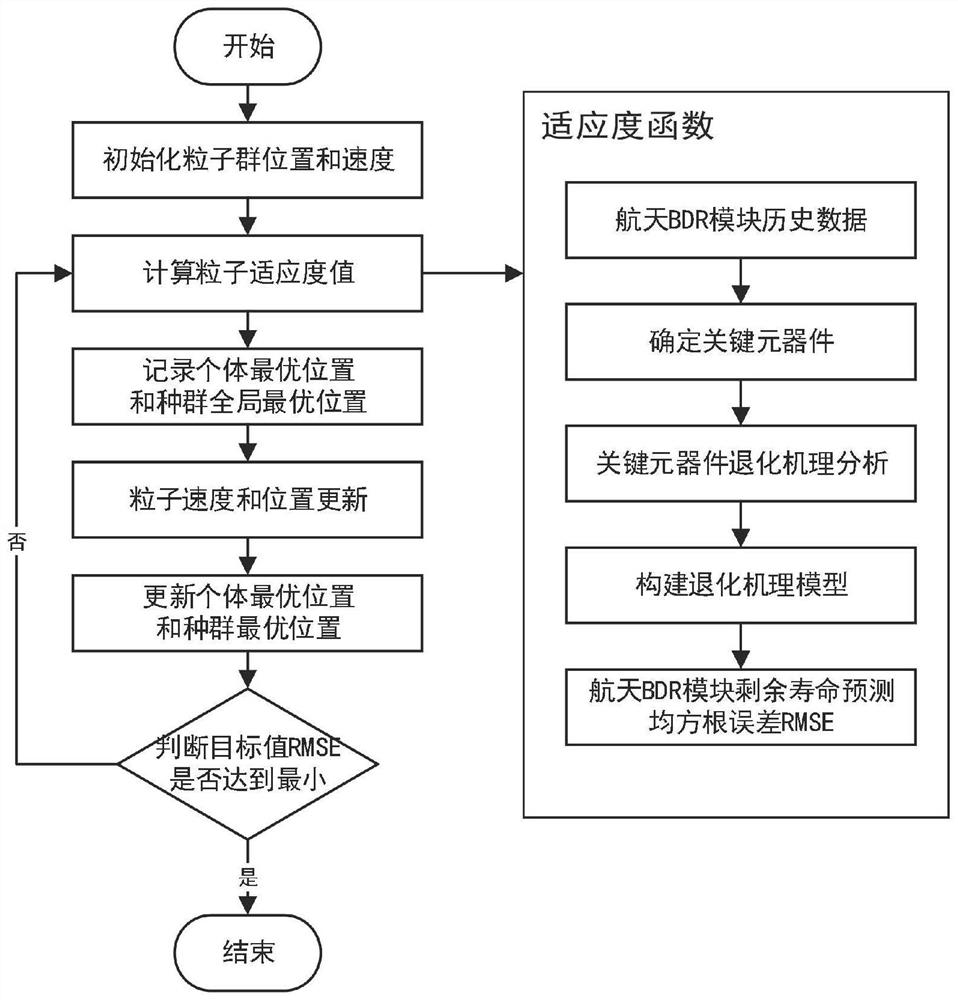 Aerospace BDR module residual life prediction method based on particle swarm optimization