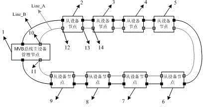 Redundant design method for multifunction vehicle bus (MVB) network system