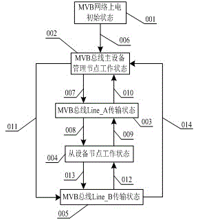 Redundant design method for multifunction vehicle bus (MVB) network system