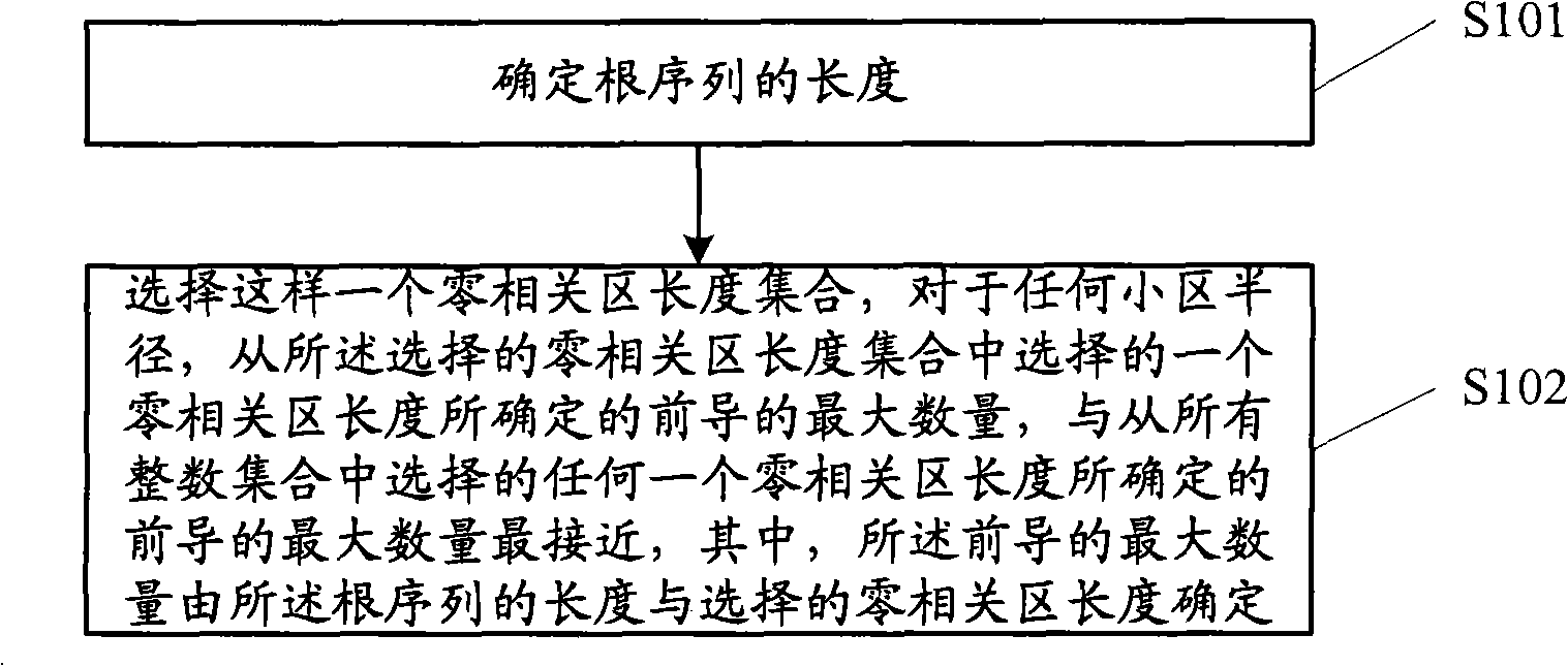 Method for determining zero correlation section length set, apparatus and mobile communication system thereof