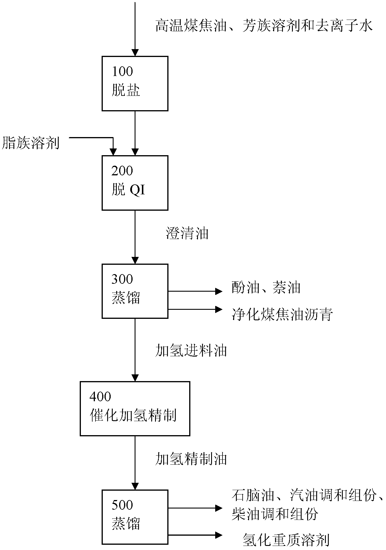 Method for production of purified coal tar pitch from high temperature coal tar