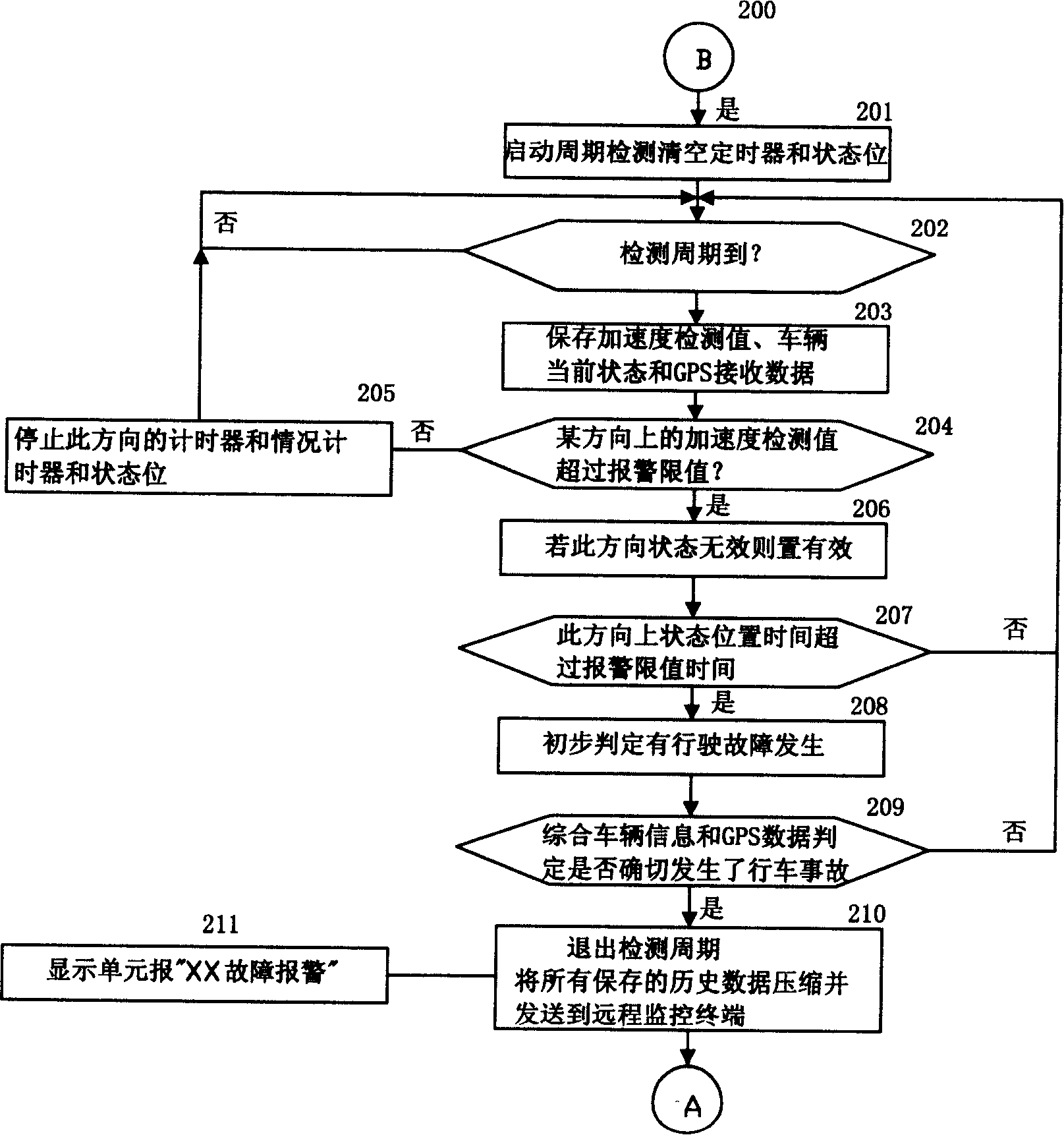 Method and device used for vehicle collision/side overturn detecting and alarming