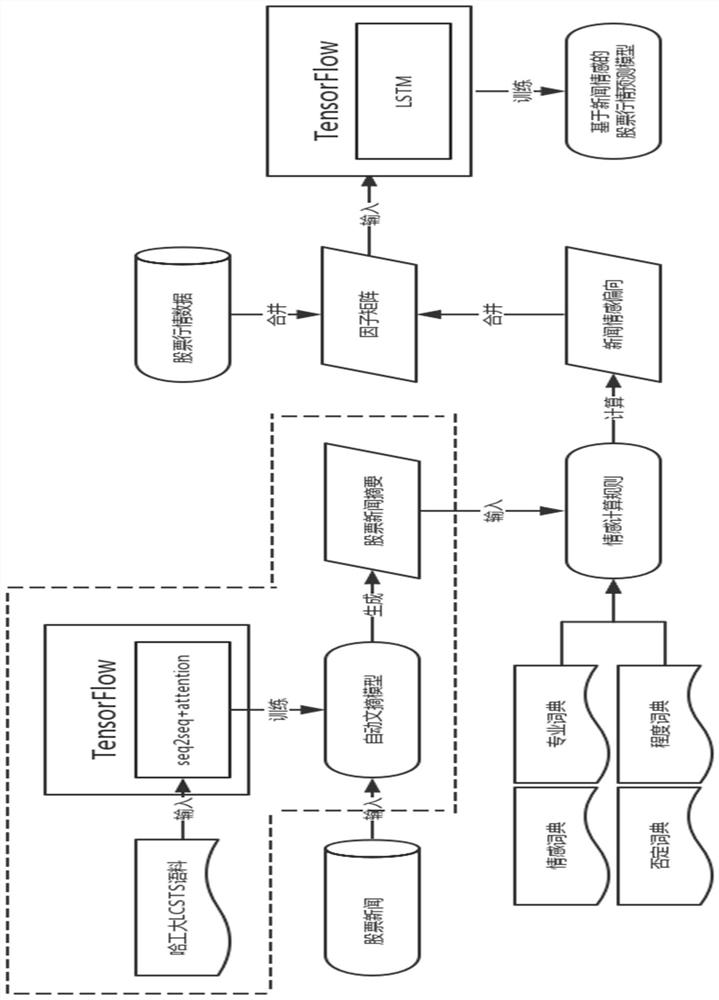 Stock trend prediction method and system based on text abstract emotion mining