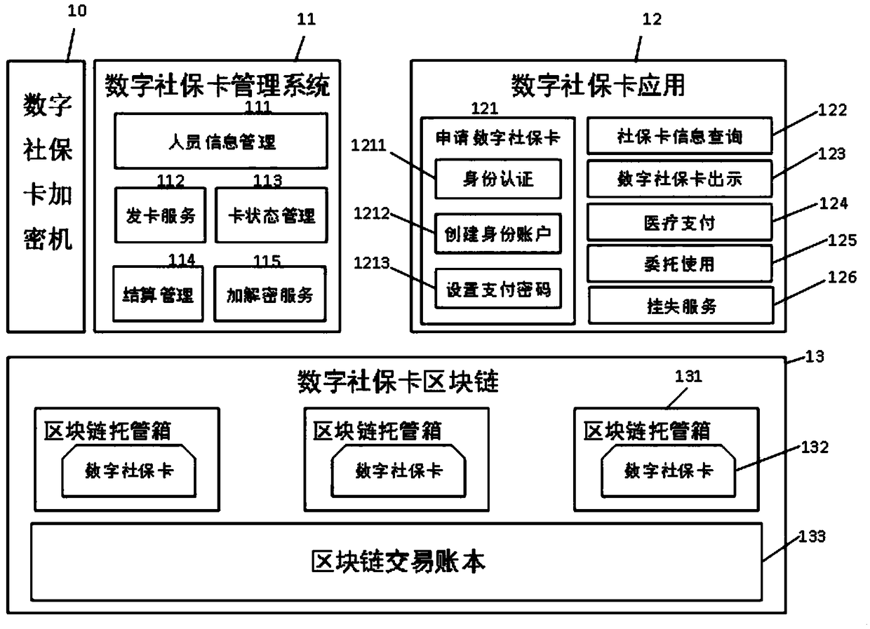 Digital social security card system based on block chain