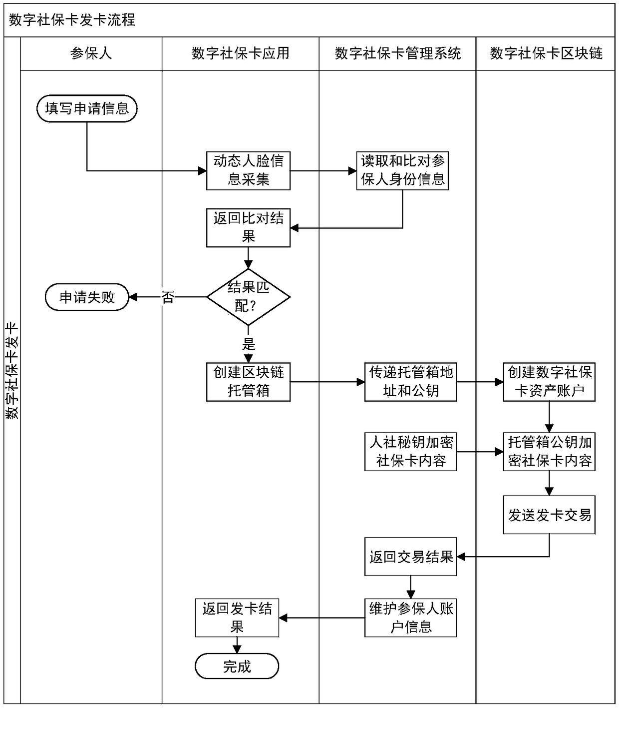 Digital social security card system based on block chain