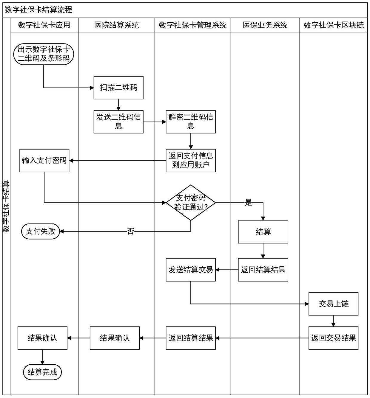 Digital social security card system based on block chain