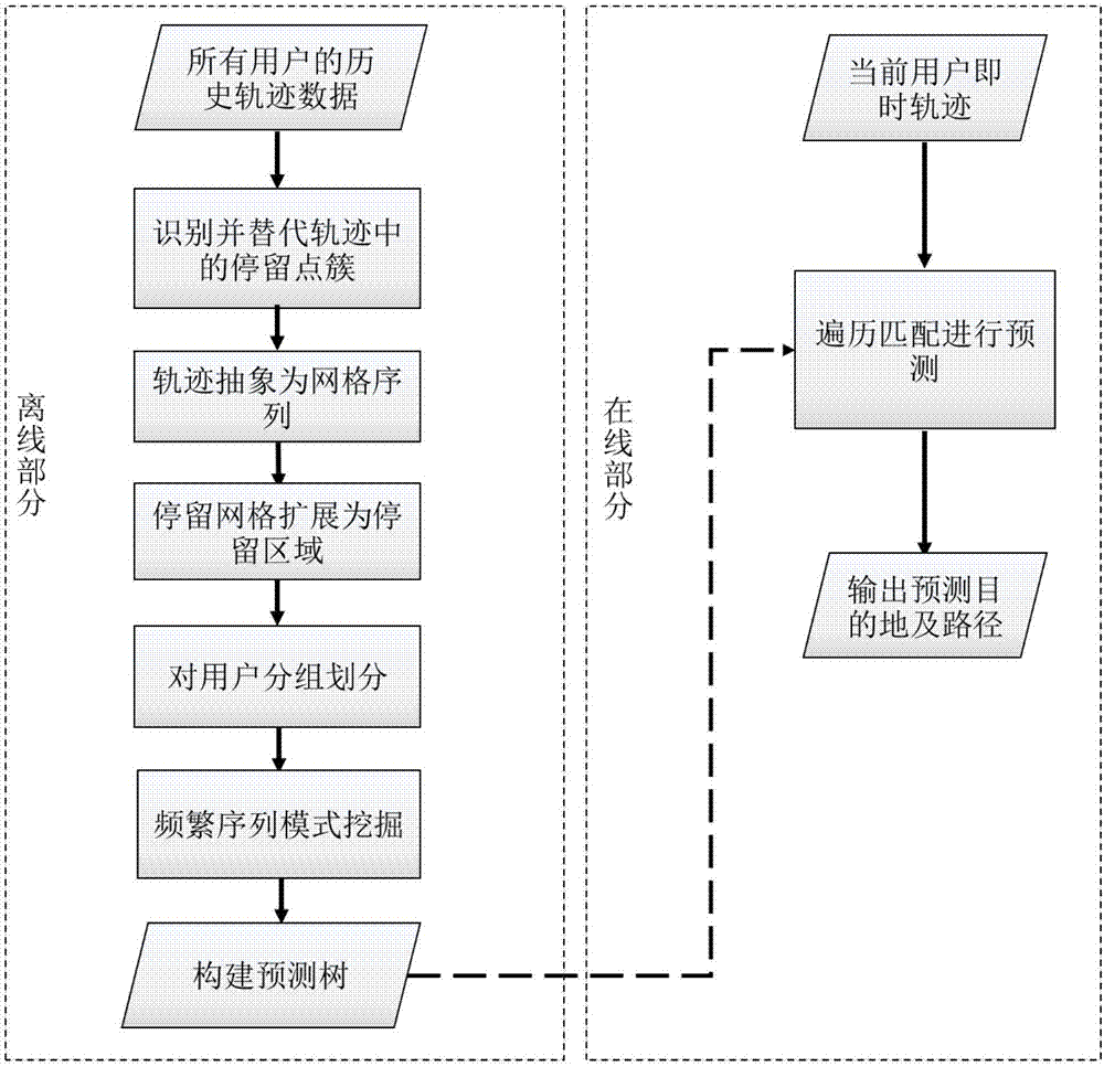 Multi-user model moving track prediction method based on sequential pattern mining