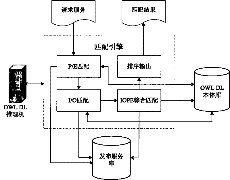 Semantic-based Web service automatic searching method