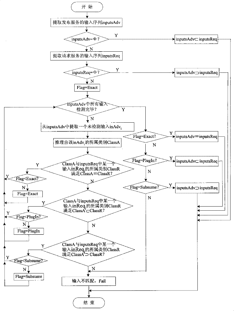 Semantic-based Web service automatic searching method