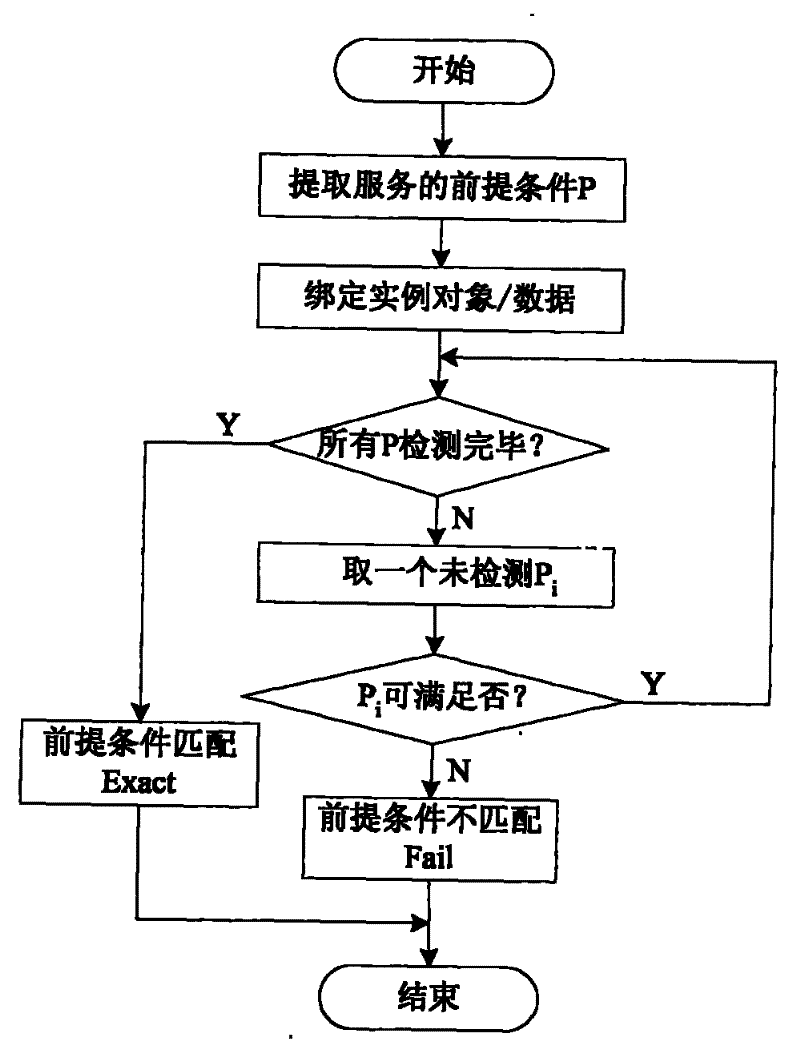 Semantic-based Web service automatic searching method