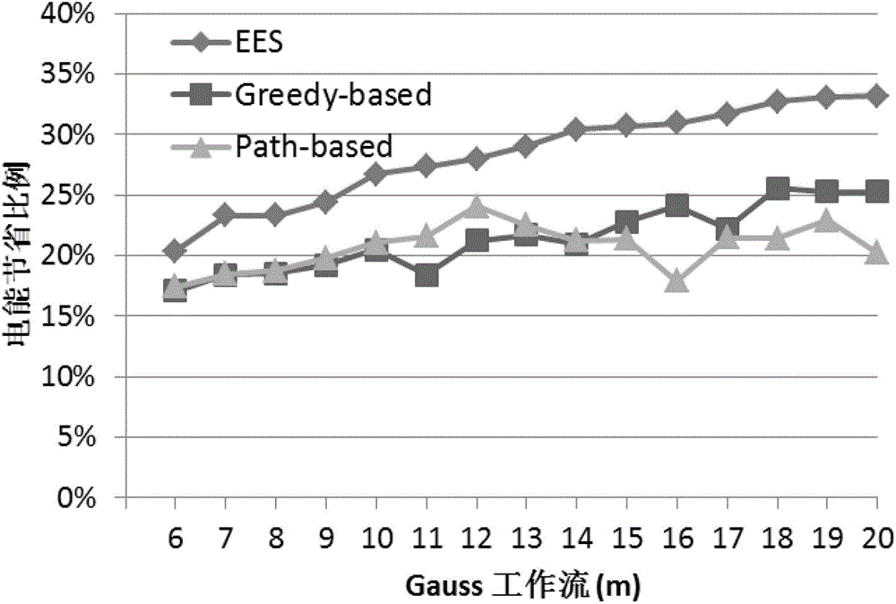 A large-scale parallel task energy-saving scheduling method based on dvfs technology