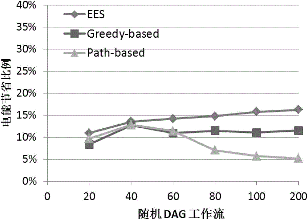 A large-scale parallel task energy-saving scheduling method based on dvfs technology