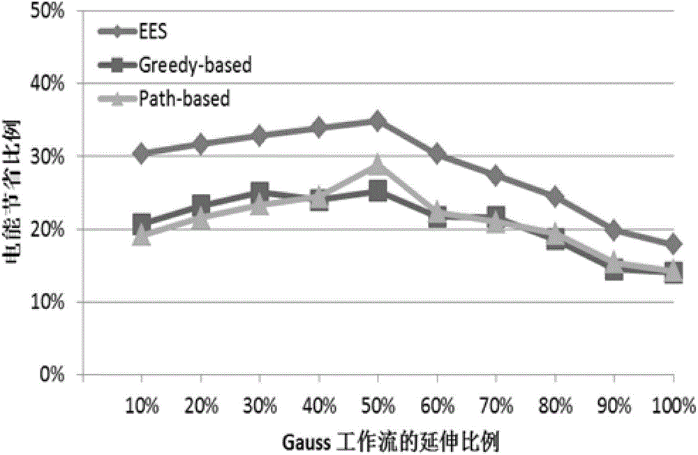 A large-scale parallel task energy-saving scheduling method based on dvfs technology