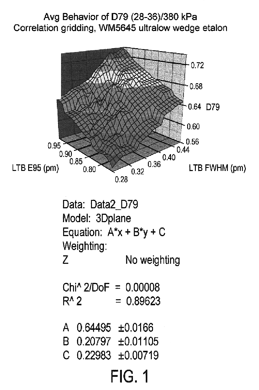 Method and apparatus for measuring bandwidth of a laser output