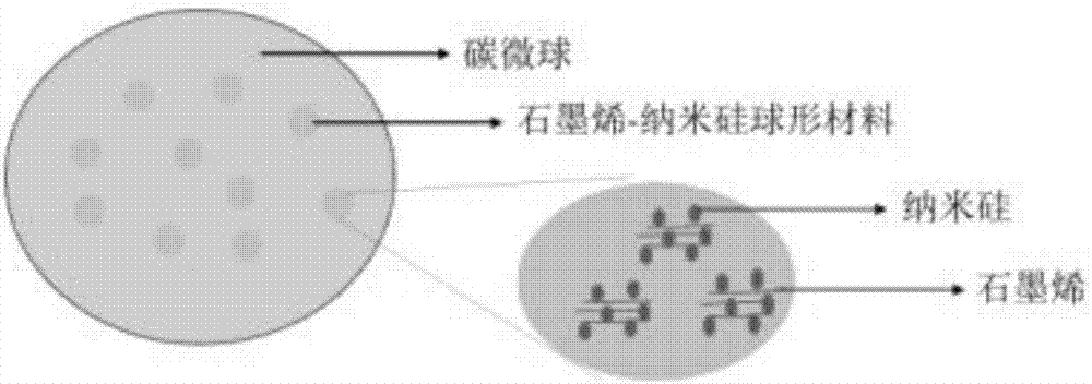 Preparation method of graphene-silicon carbon lithium ion battery negative electrode material