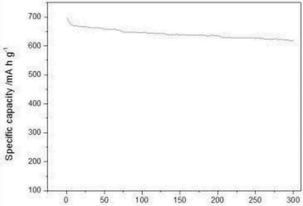 Preparation method of graphene-silicon carbon lithium ion battery negative electrode material