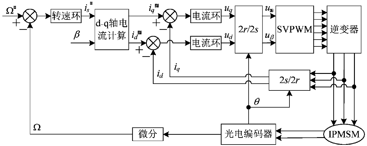 Optimal torque angle control system of built-in permanent magnet synchronous motor