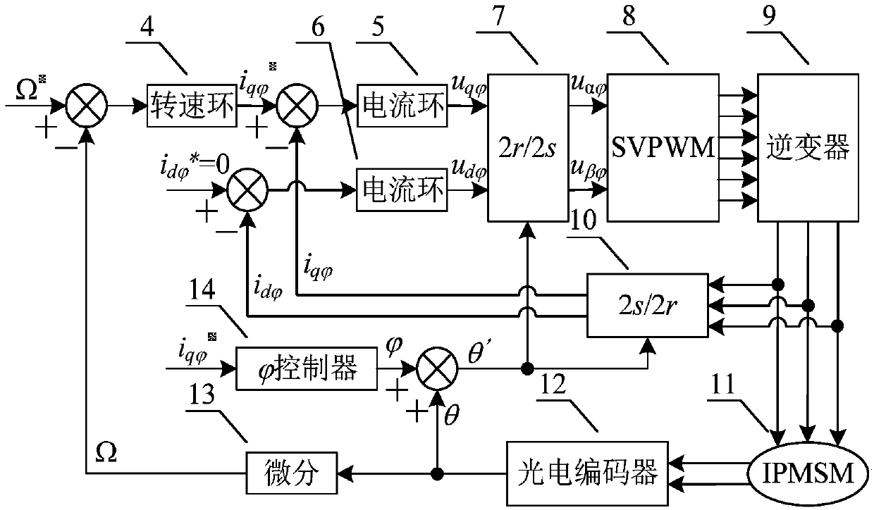 Optimal torque angle control system of built-in permanent magnet synchronous motor