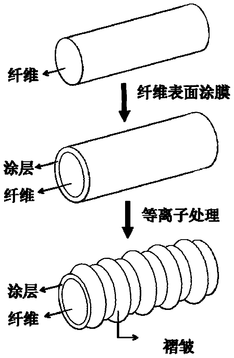 Surface wrinkled fiber type material and preparing method thereof