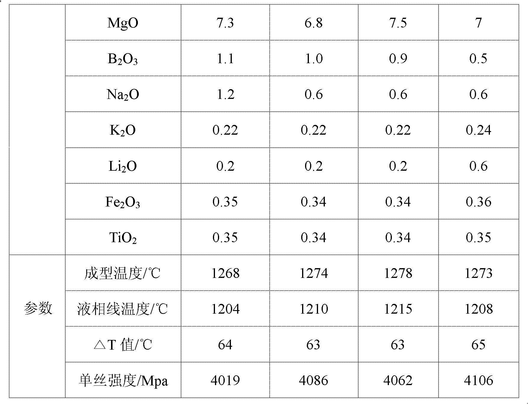 Composition for preparing high-performance glass fiber by tank furnace production