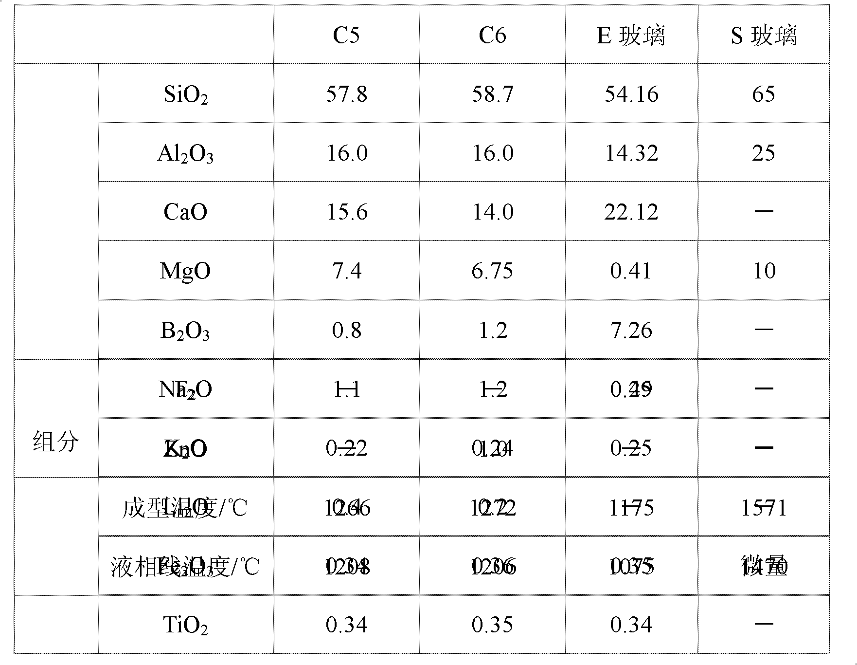 Composition for preparing high-performance glass fiber by tank furnace production