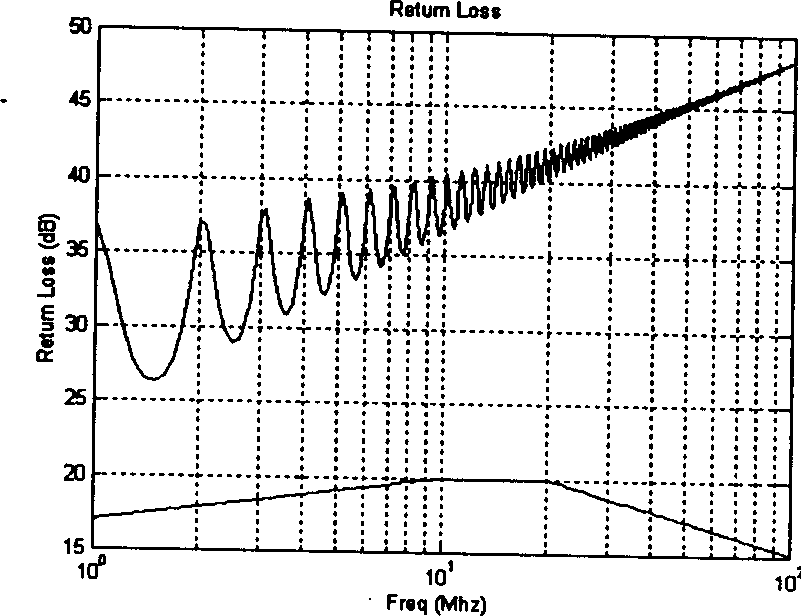 Methof for simulating return loss of twisted-pairs in designing high-speed data communication system