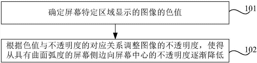 Display method and device of curved screen and terminal