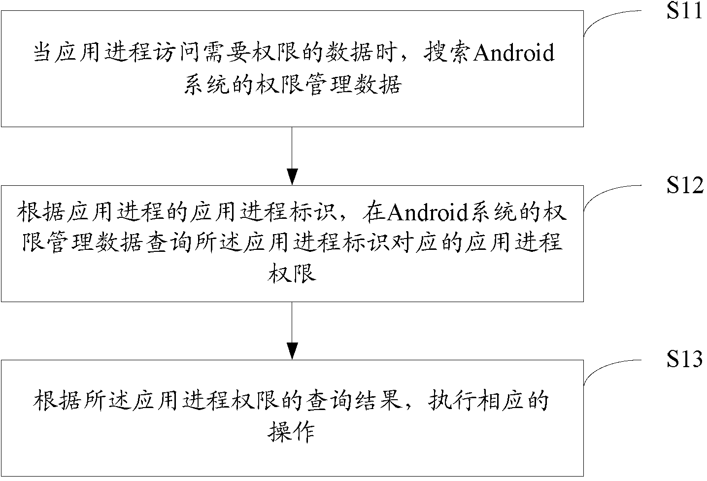 Android system authority control method and intelligent mobile terminal