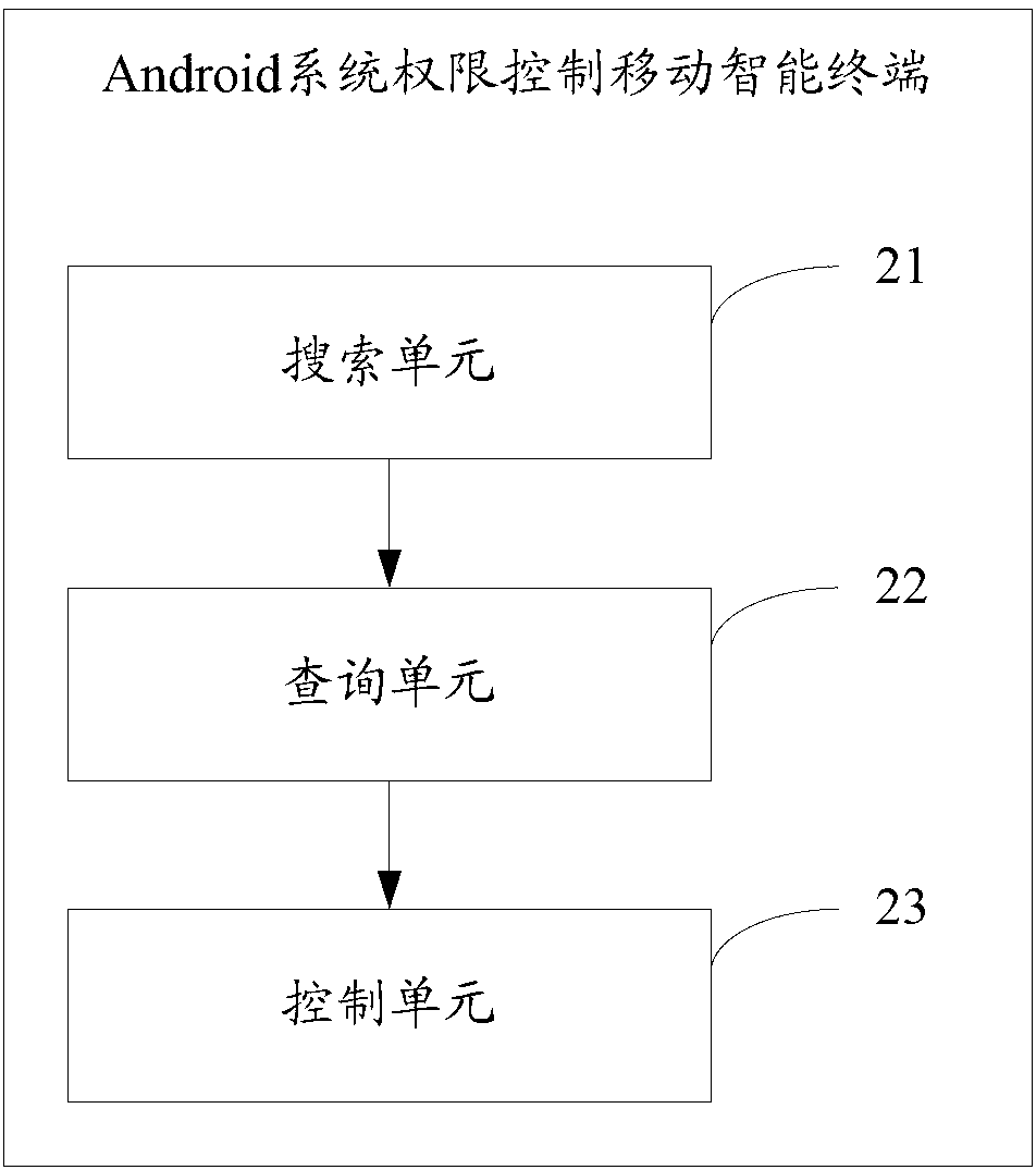 Android system authority control method and intelligent mobile terminal