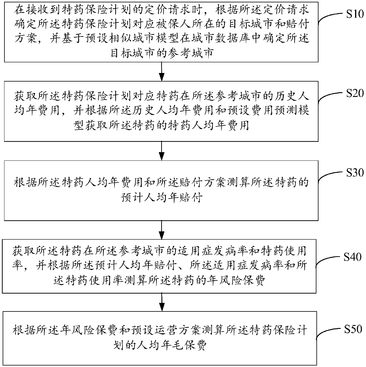 Insurance pricing method, device and equipment based on big data and readable storage medium