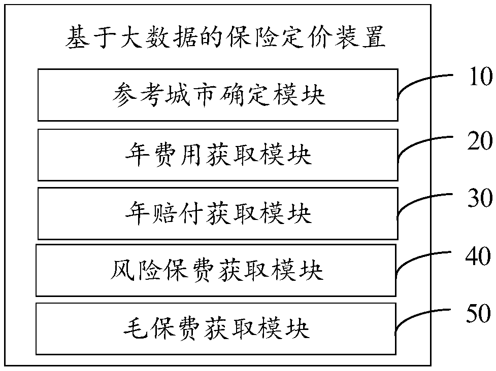 Insurance pricing method, device and equipment based on big data and readable storage medium