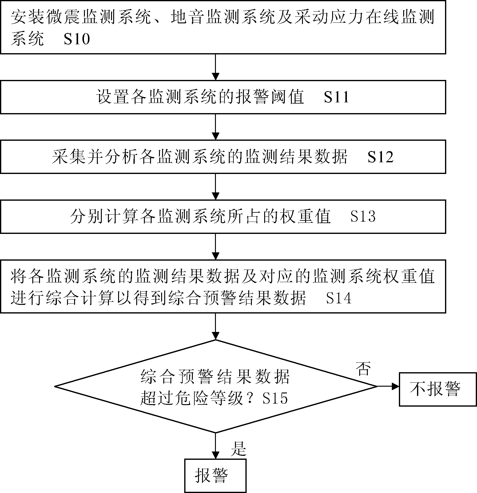 Impact ground pressure split source comprehensive early-warning method of coal mine