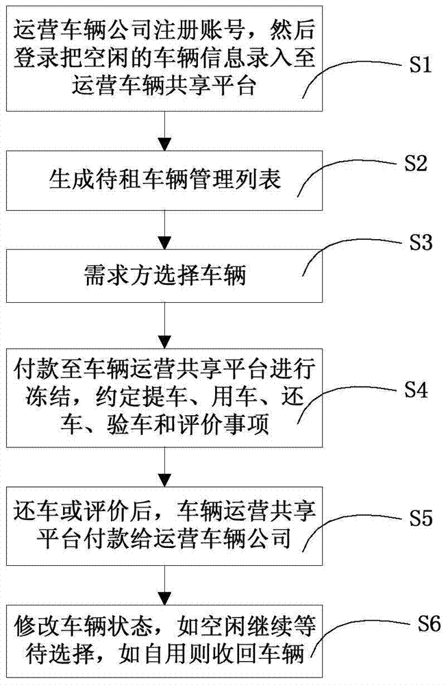 Internet-based social carrier vehicle resource cloud scheduling sharing method