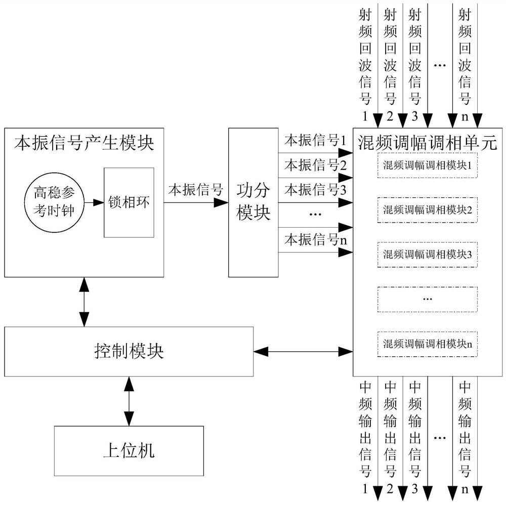 A special multi-channel RF echo signal downconverter for mr-ept spectrometer