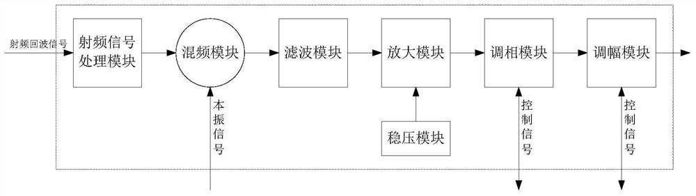 A special multi-channel RF echo signal downconverter for mr-ept spectrometer