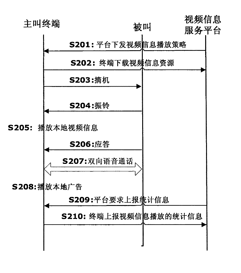 A system and method for playing video information during a call