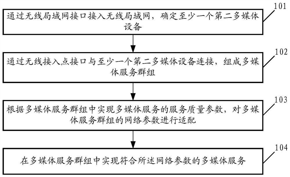 Multimedia service processing method, device, multimedia service group and storage medium