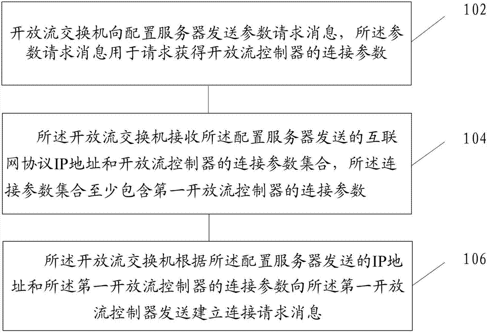 Method for sending connection establishment request, switch, server and system