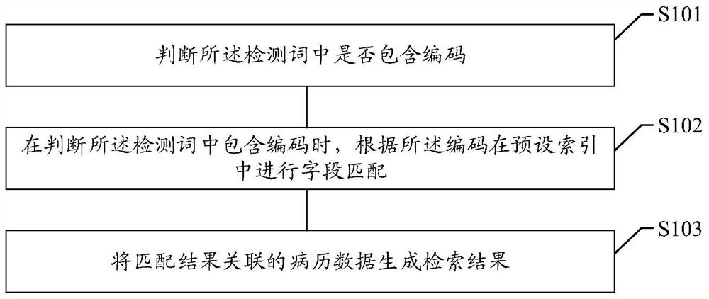 Electronic medical record retrieval and storage method and device, storage medium, electronic terminal