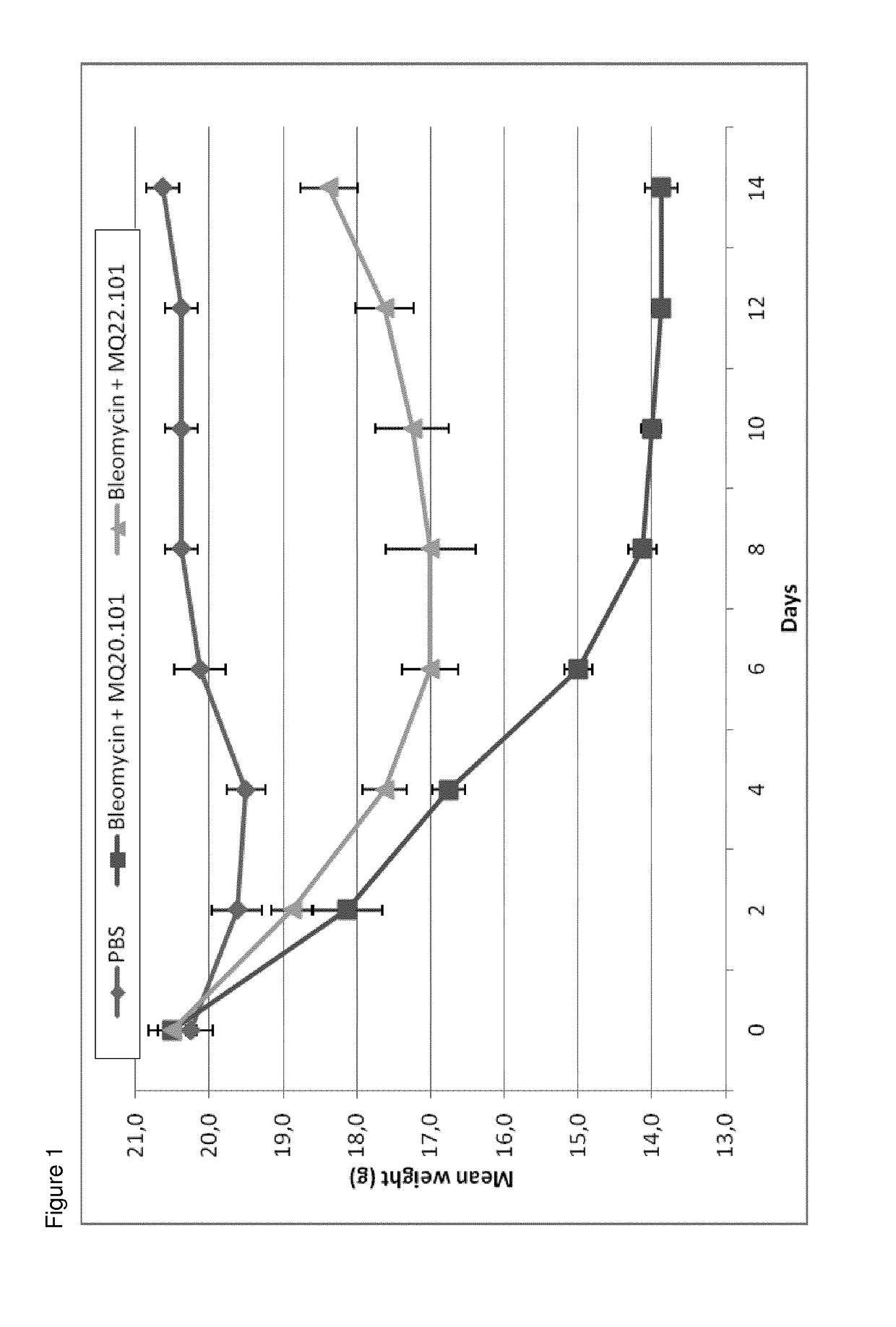 Method for the treatment of idiopathic pulmonary fibrosis