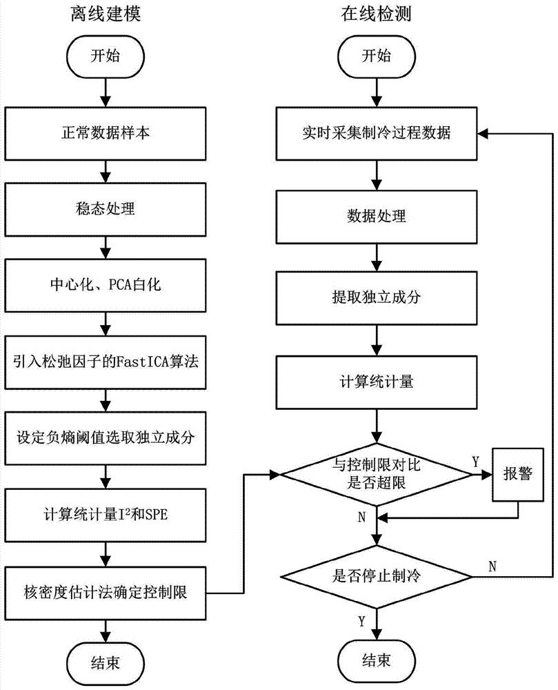 A chiller fault detection method based on improved fastica