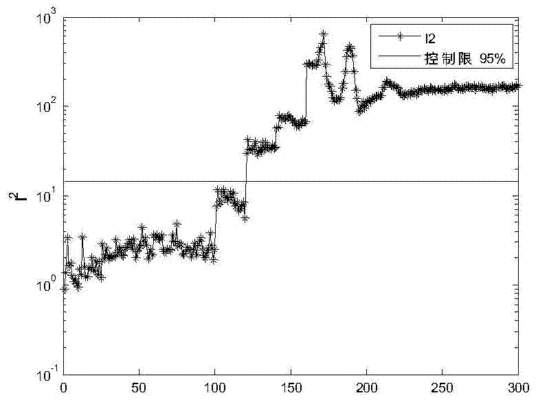 A chiller fault detection method based on improved fastica