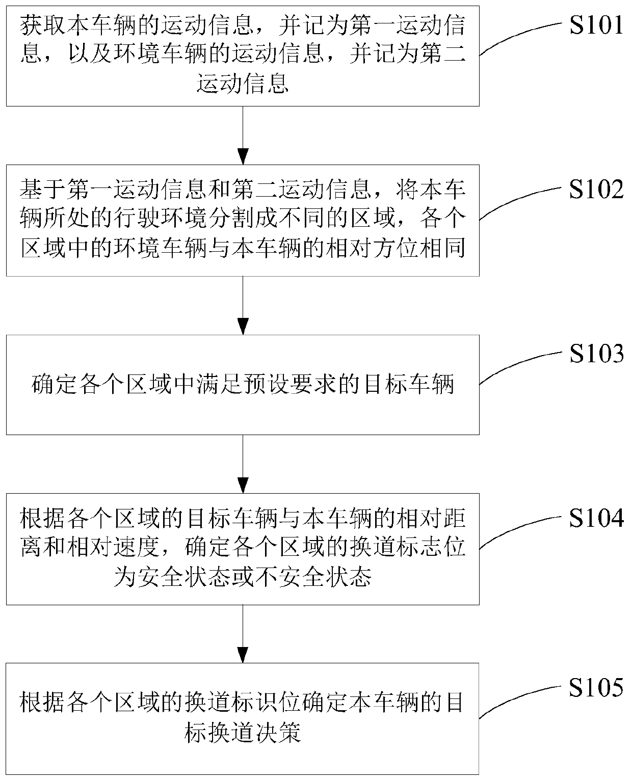 Lane changing decision-making method and device